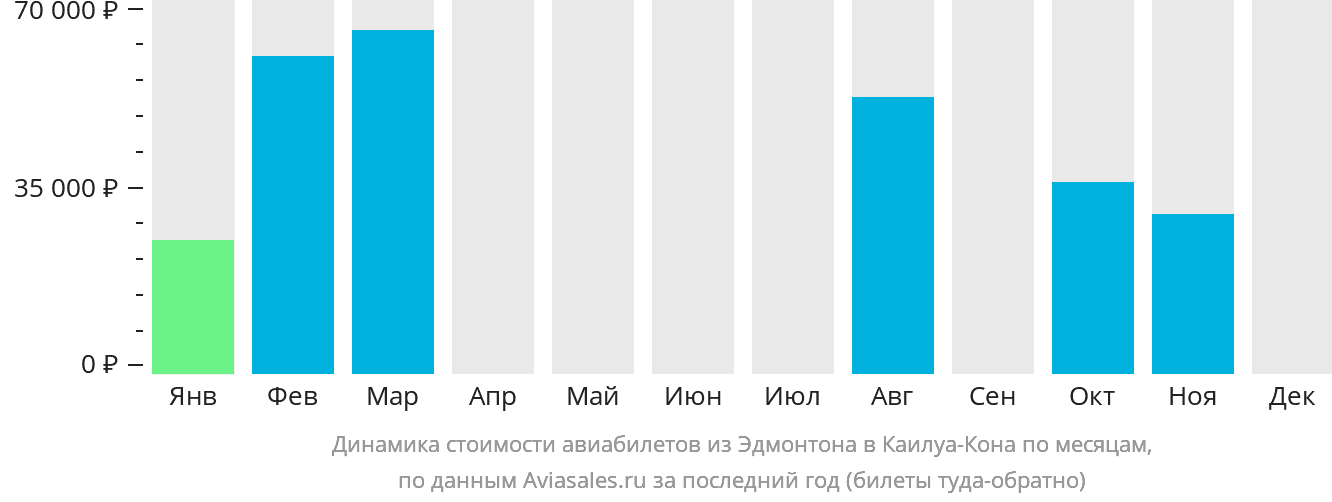 Динамика стоимости авиабилетов из Эдмонтона в Каилуа-Кона по месяцам