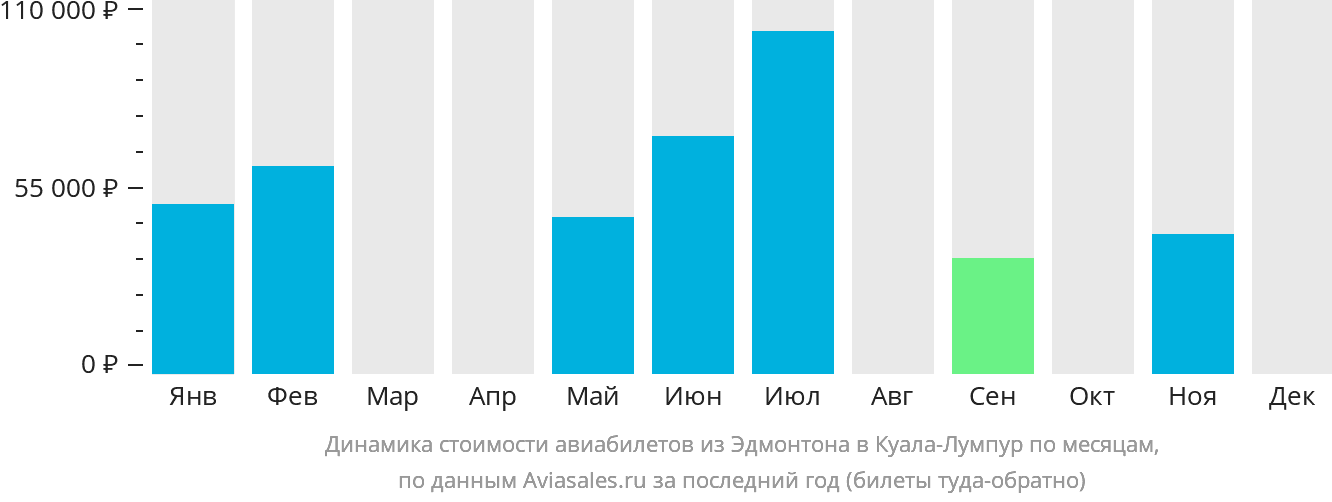 Динамика стоимости авиабилетов из Эдмонтона в Куала-Лумпур по месяцам