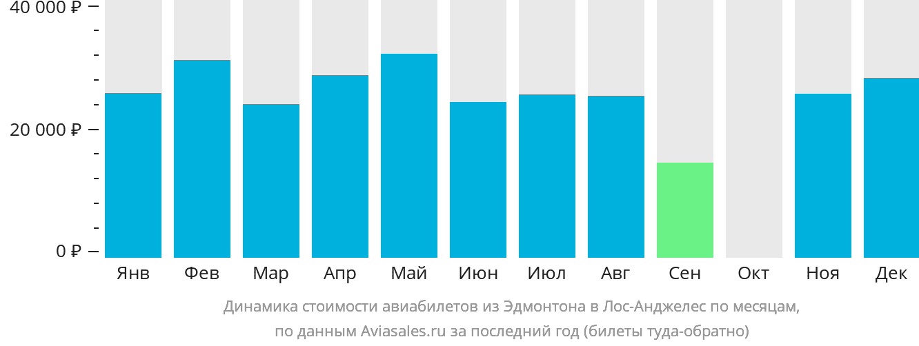 Динамика стоимости авиабилетов из Эдмонтона в Лос-Анджелес по месяцам