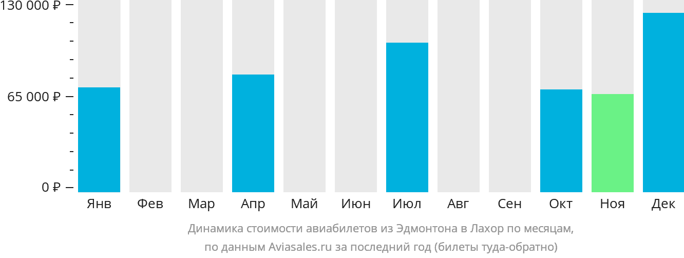 Динамика стоимости авиабилетов из Эдмонтона в Лахор по месяцам