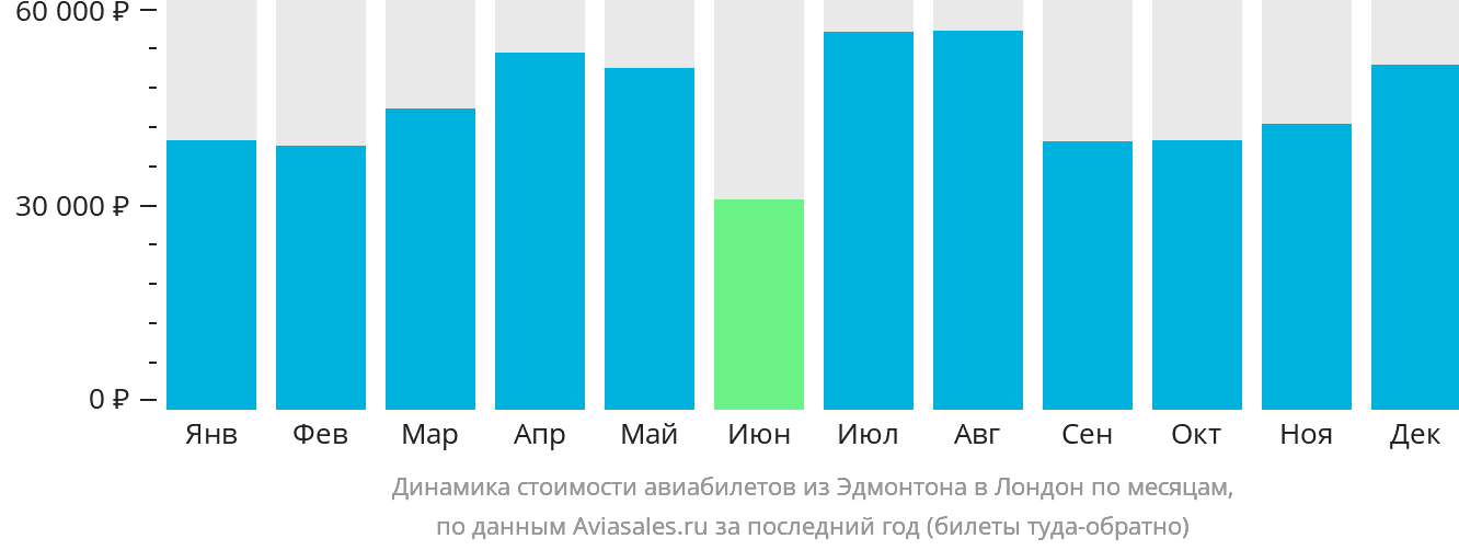 Динамика стоимости авиабилетов из Эдмонтона в Лондон по месяцам