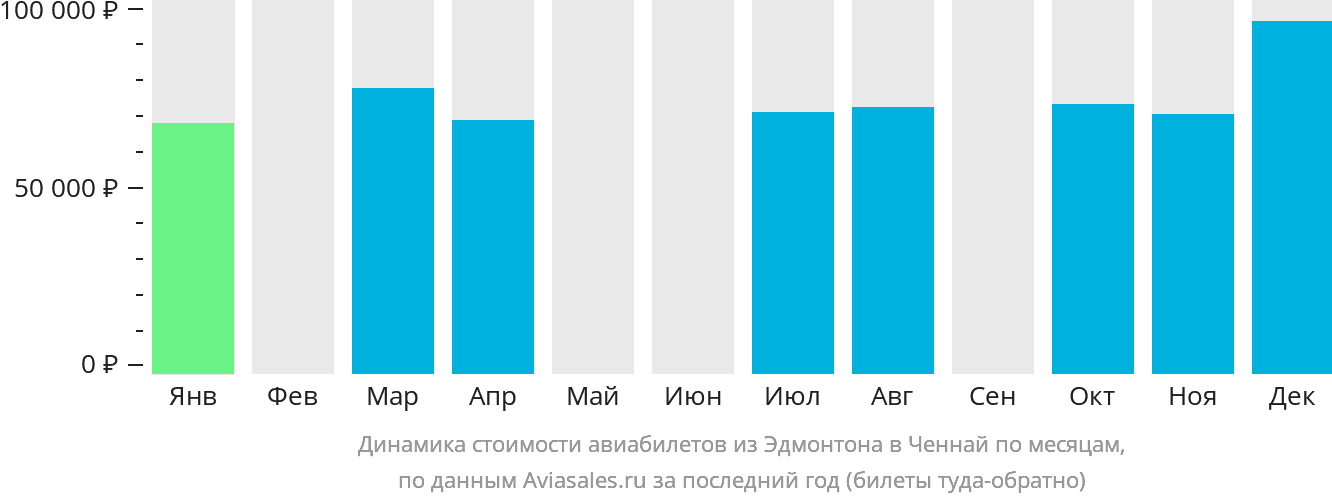 Динамика стоимости авиабилетов из Эдмонтона в Ченнай по месяцам