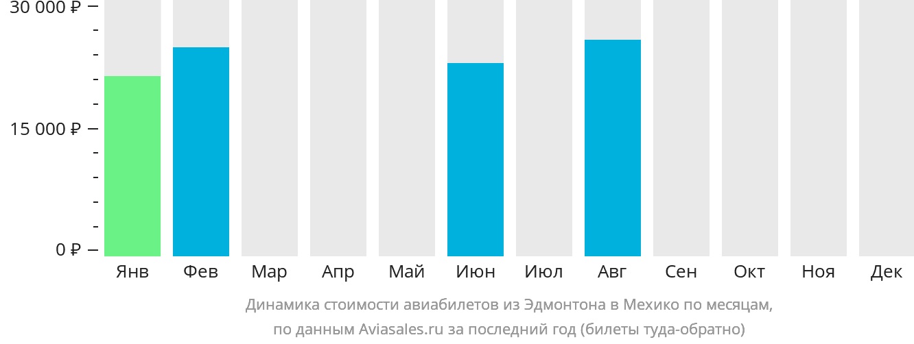 Динамика стоимости авиабилетов из Эдмонтона в Мехико по месяцам