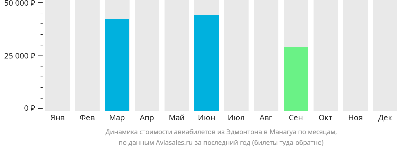 Динамика стоимости авиабилетов из Эдмонтона в Манагуа по месяцам