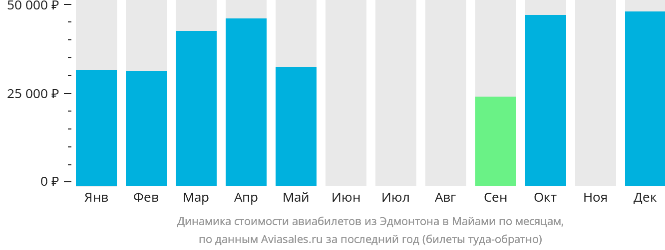 Динамика стоимости авиабилетов из Эдмонтона в Майами по месяцам