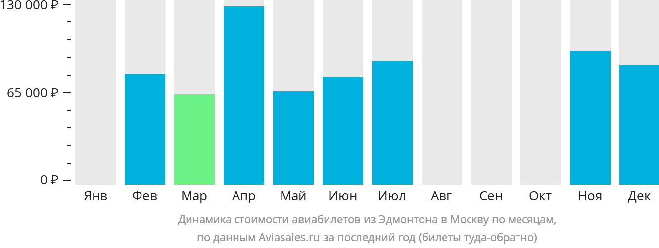Динамика стоимости авиабилетов из Эдмонтона в Москву по месяцам