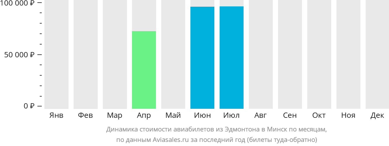 Динамика стоимости авиабилетов из Эдмонтона в Минск по месяцам