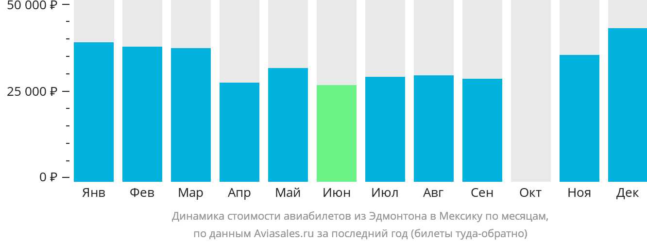 Динамика стоимости авиабилетов из Эдмонтона в Мексику по месяцам
