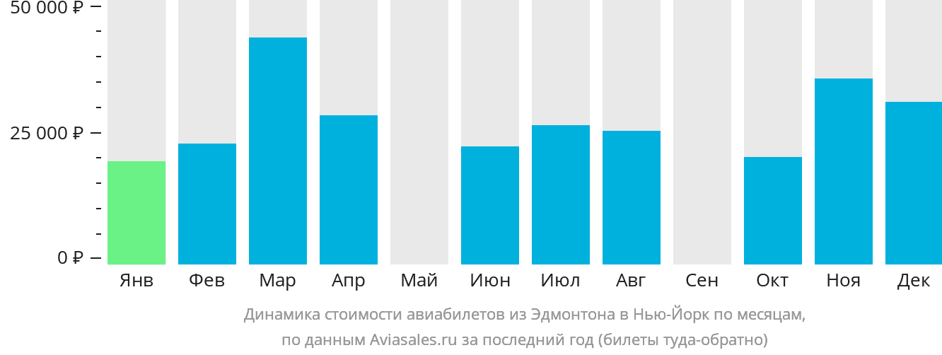 Динамика стоимости авиабилетов из Эдмонтона в Нью-Йорк по месяцам