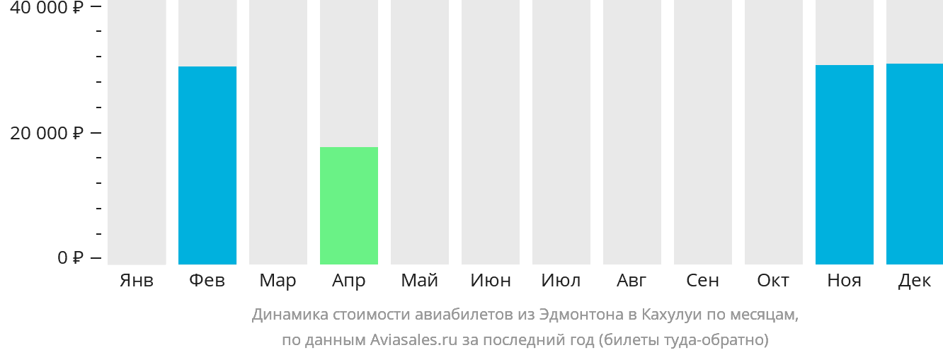 Динамика стоимости авиабилетов из Эдмонтона в Кахулуи по месяцам