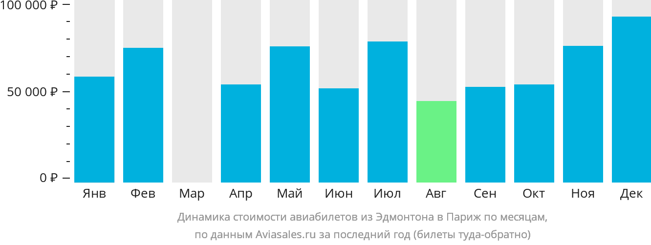 Динамика стоимости авиабилетов из Эдмонтона в Париж по месяцам