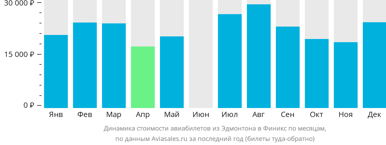 Динамика стоимости авиабилетов из Эдмонтона в Финикс по месяцам