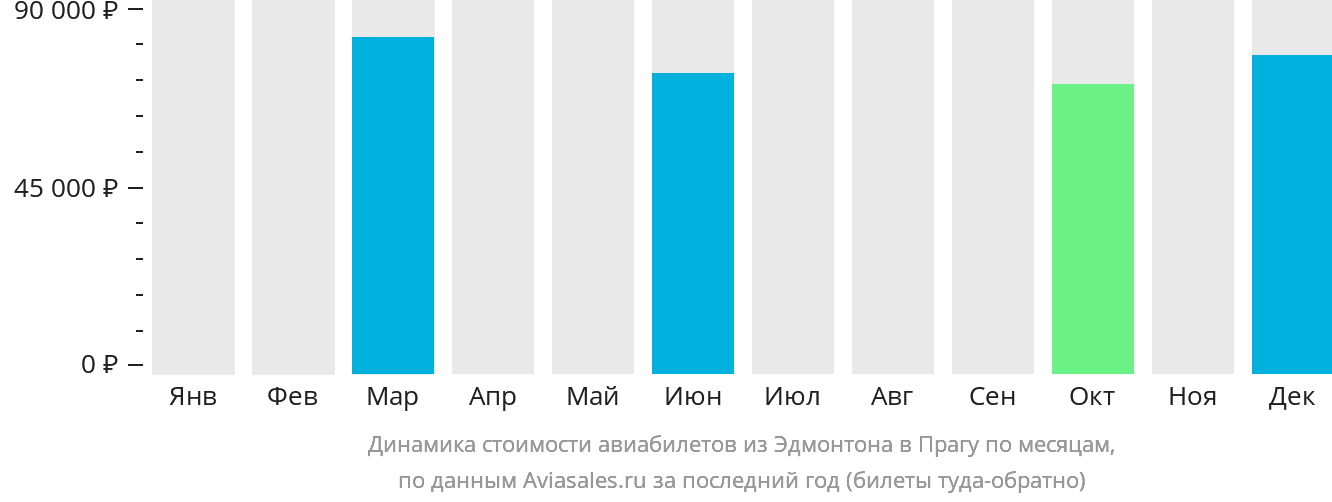 Динамика стоимости авиабилетов из Эдмонтона в Прагу по месяцам
