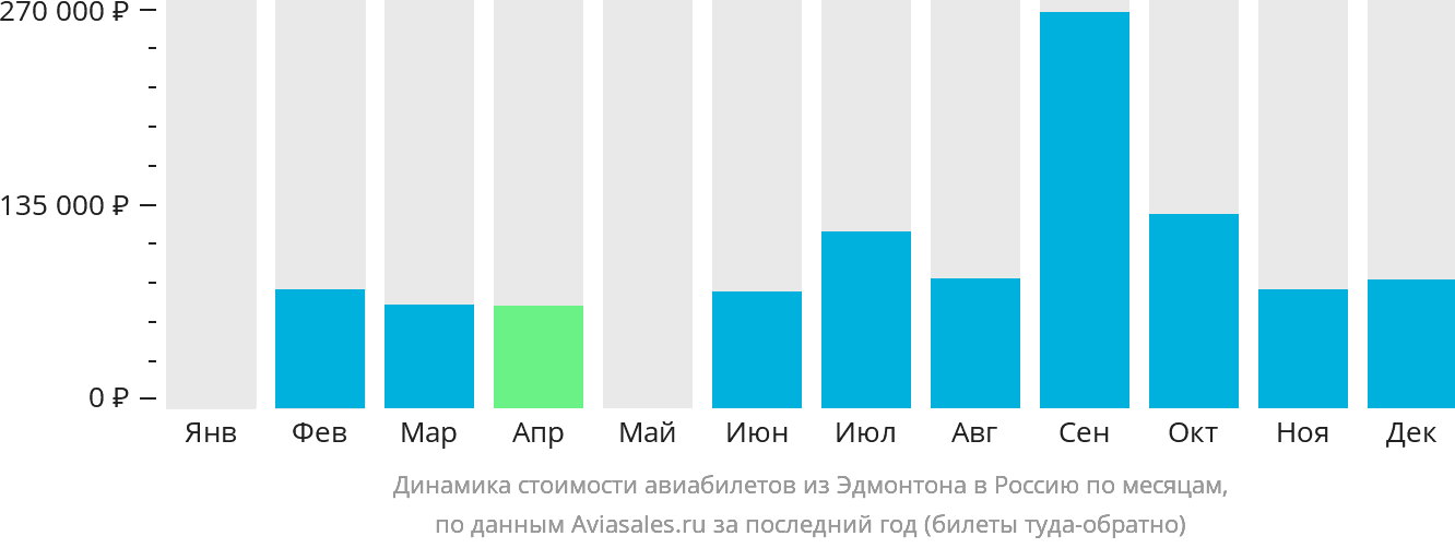 Динамика стоимости авиабилетов из Эдмонтона в Россию по месяцам