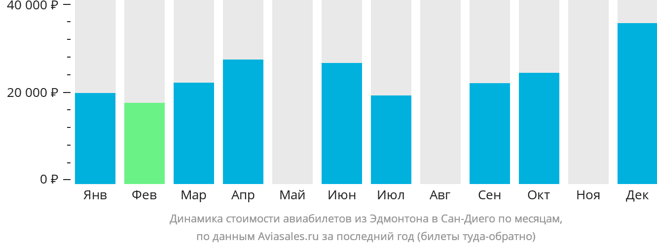 Динамика стоимости авиабилетов из Эдмонтона в Сан-Диего по месяцам