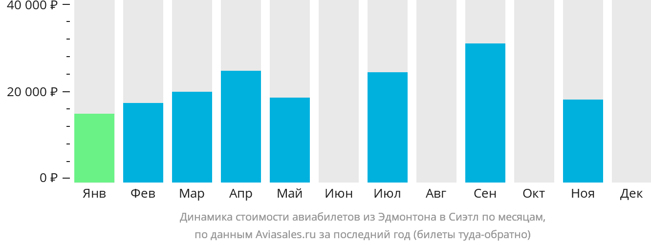 Динамика стоимости авиабилетов из Эдмонтона в Сиэтл по месяцам