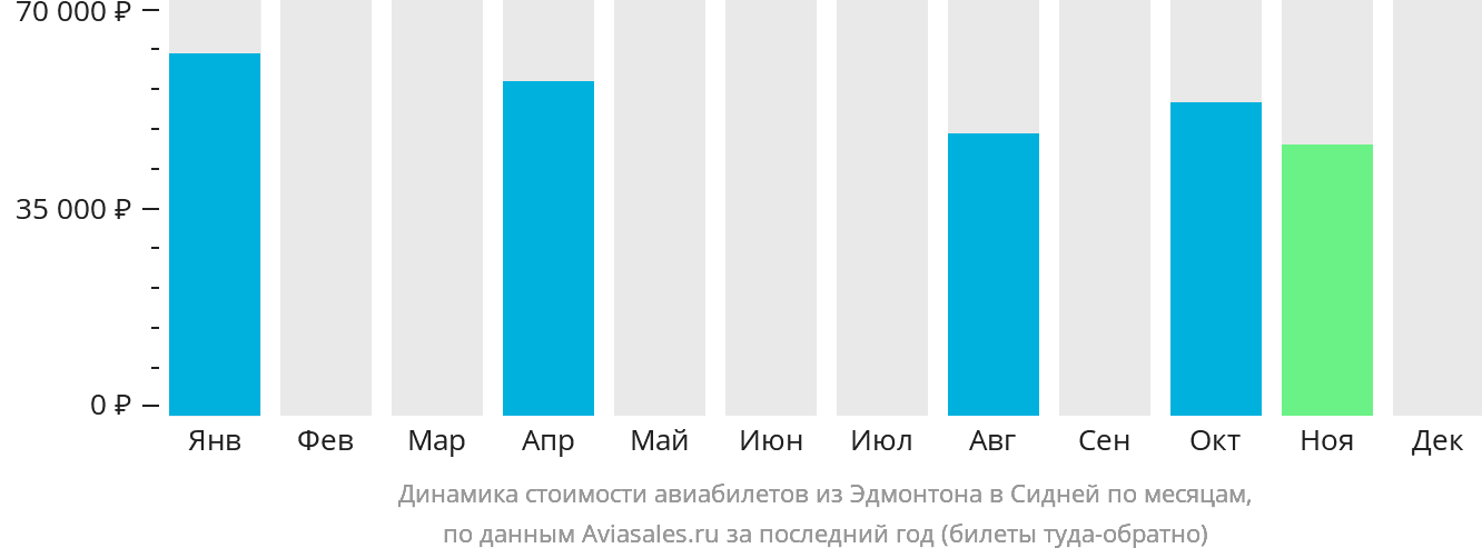 Динамика стоимости авиабилетов из Эдмонтона в Сидней по месяцам