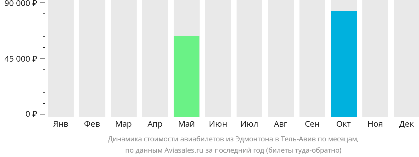 Динамика стоимости авиабилетов из Эдмонтона в Тель-Авив по месяцам