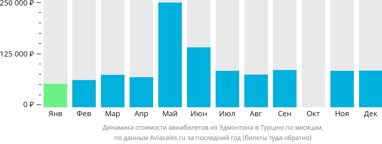 Динамика стоимости авиабилетов из Эдмонтона в Турцию по месяцам