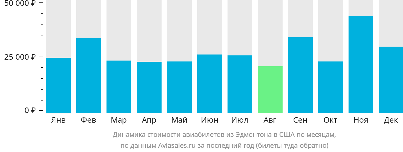 Динамика стоимости авиабилетов из Эдмонтона в США по месяцам
