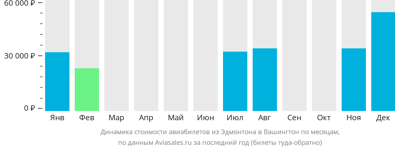 Динамика стоимости авиабилетов из Эдмонтона в Вашингтон по месяцам