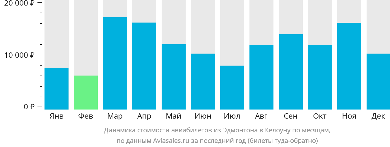 Динамика стоимости авиабилетов из Эдмонтона в Келоуну по месяцам