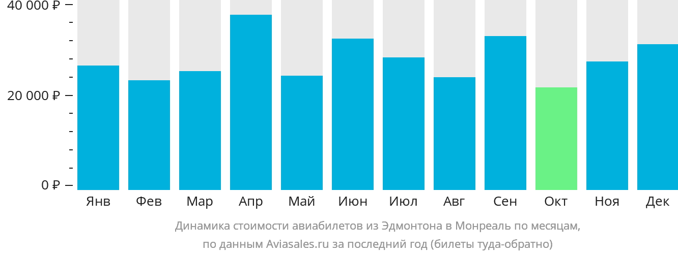 Динамика стоимости авиабилетов из Эдмонтона в Монреаль по месяцам