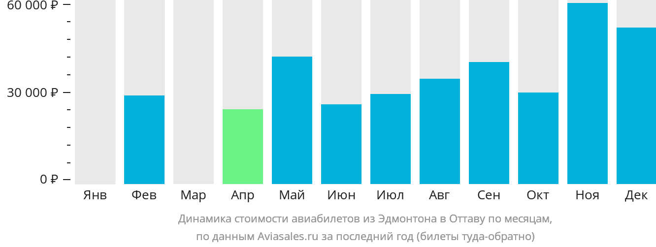 Динамика стоимости авиабилетов из Эдмонтона в Оттаву по месяцам