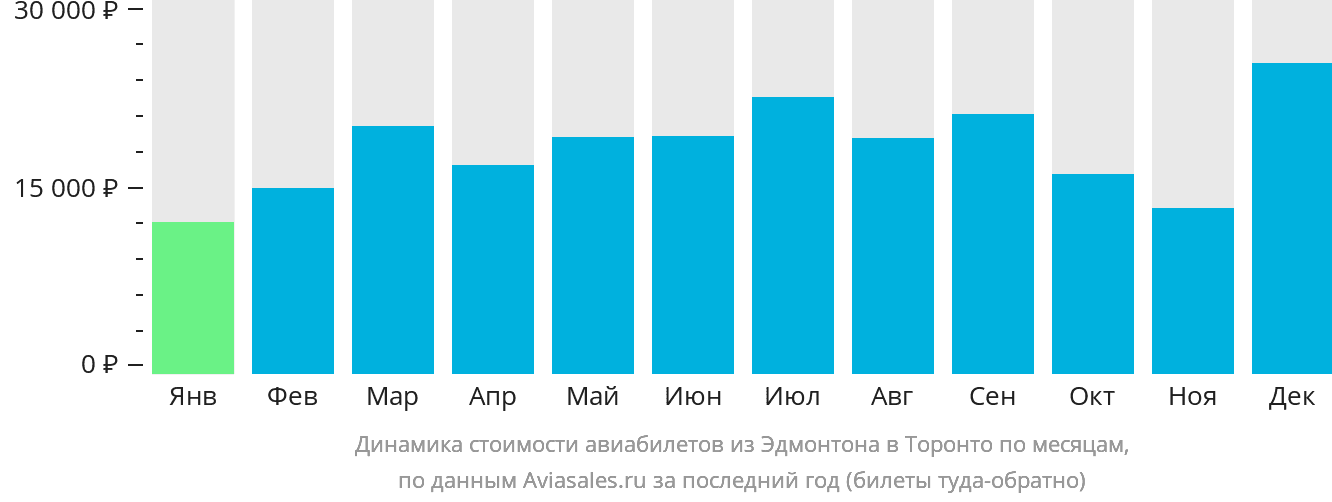 Динамика стоимости авиабилетов из Эдмонтона в Торонто по месяцам