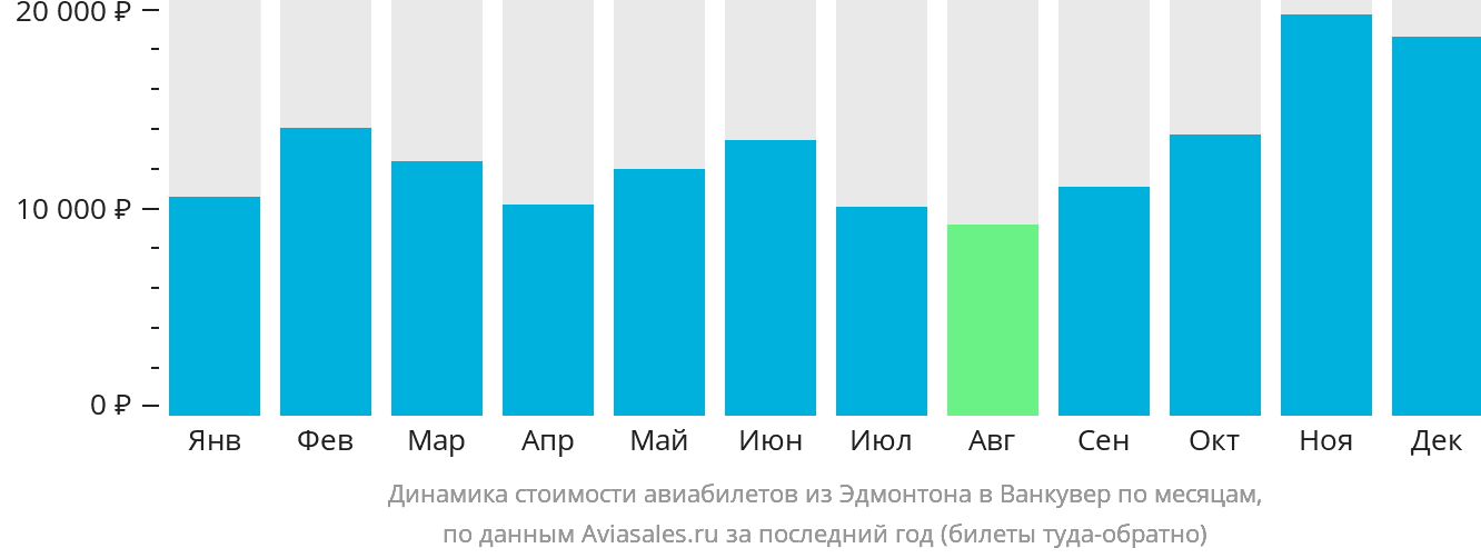 Динамика стоимости авиабилетов из Эдмонтона в Ванкувер по месяцам
