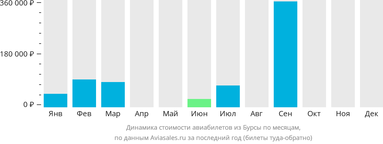 Динамика стоимости авиабилетов из Бурсы по месяцам