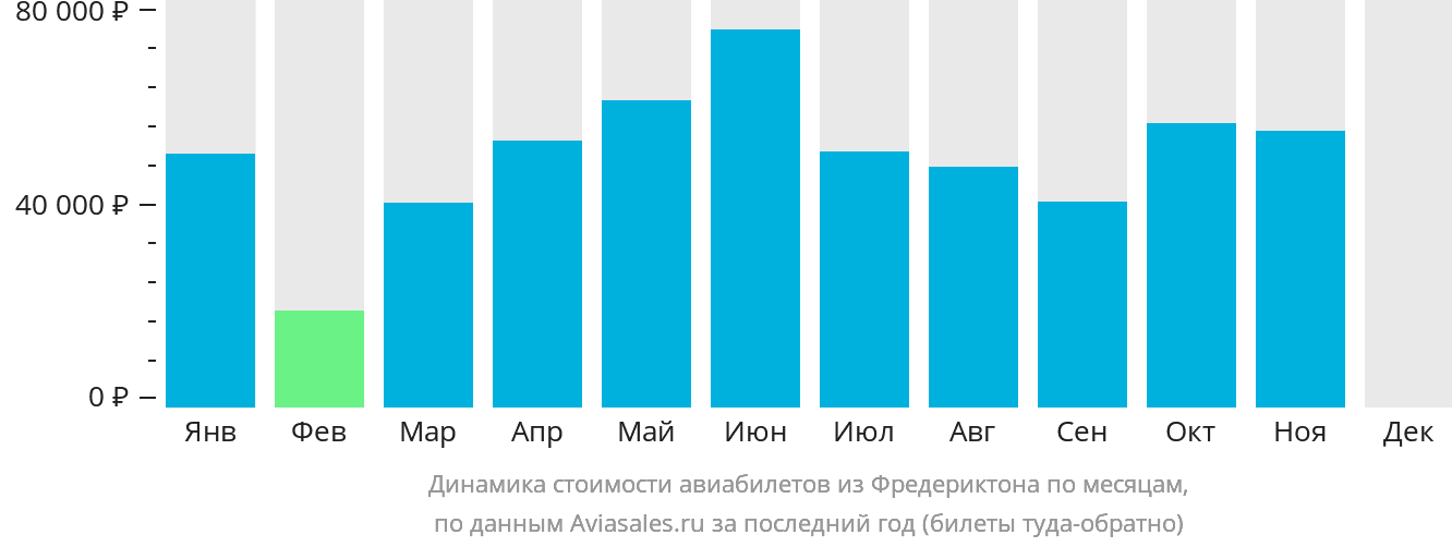 Динамика стоимости авиабилетов из Фредериктона по месяцам
