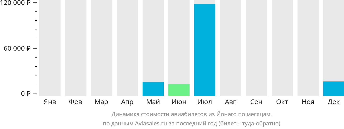 Динамика стоимости авиабилетов из Йонаго по месяцам