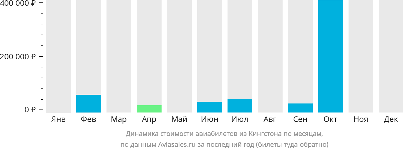 Динамика стоимости авиабилетов из Кингстона по месяцам