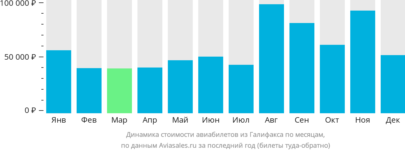 Динамика стоимости авиабилетов из Галифакса по месяцам