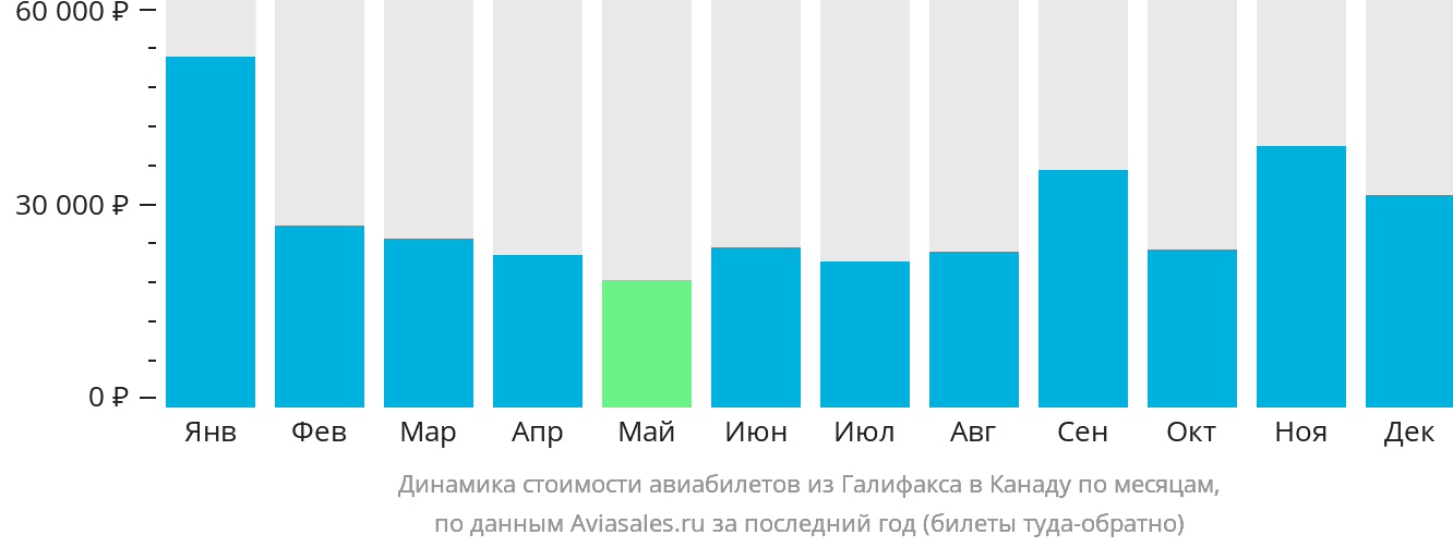 Динамика стоимости авиабилетов из Галифакса в Канаду по месяцам