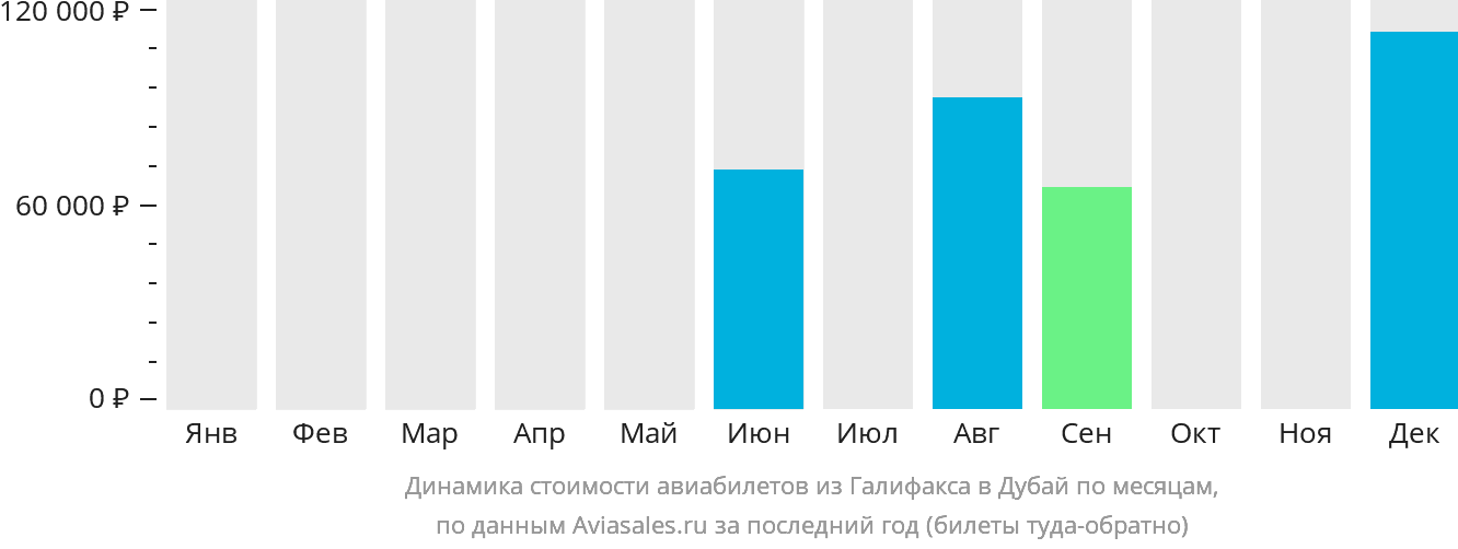 Динамика стоимости авиабилетов из Галифакса в Дубай по месяцам