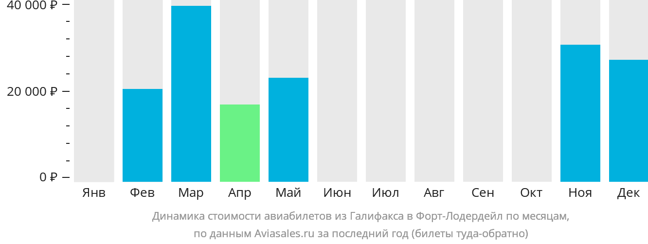 Динамика стоимости авиабилетов из Галифакса в Форт-Лодердейл по месяцам