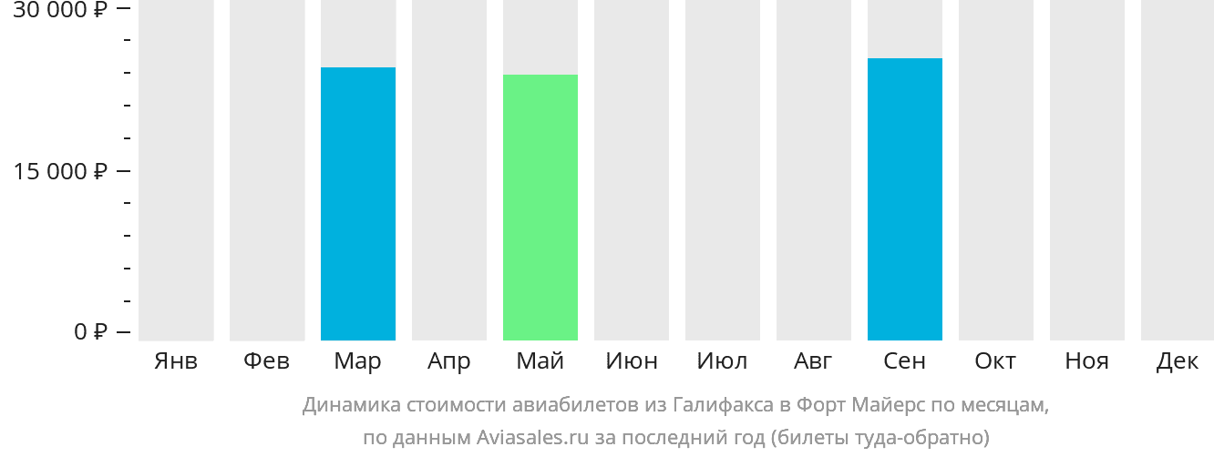 Динамика стоимости авиабилетов из Галифакса в Форт-Майерс по месяцам