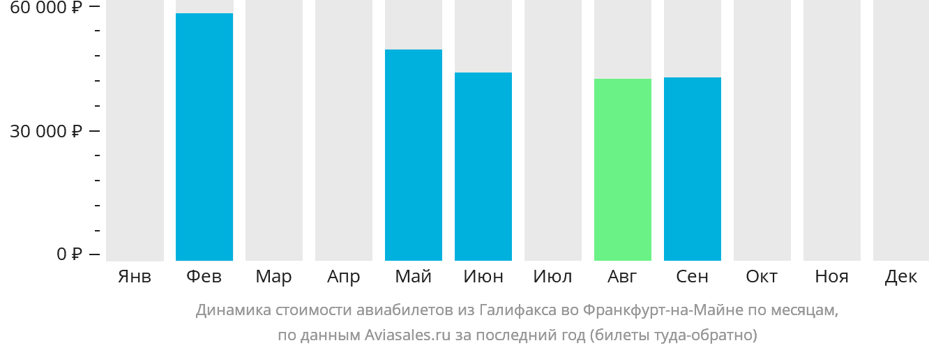 Динамика стоимости авиабилетов из Галифакса во Франкфурт-на-Майне по месяцам