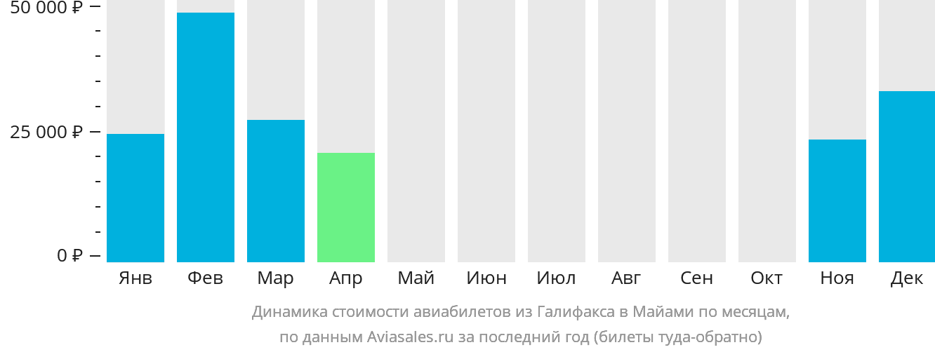 Динамика стоимости авиабилетов из Галифакса в Майами по месяцам