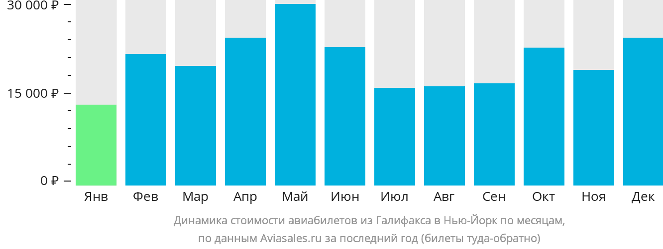 Динамика стоимости авиабилетов из Галифакса в Нью-Йорк по месяцам