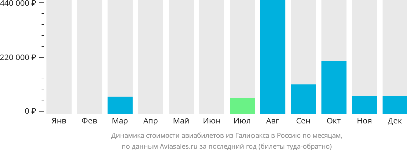 Динамика стоимости авиабилетов из Галифакса в Россию по месяцам