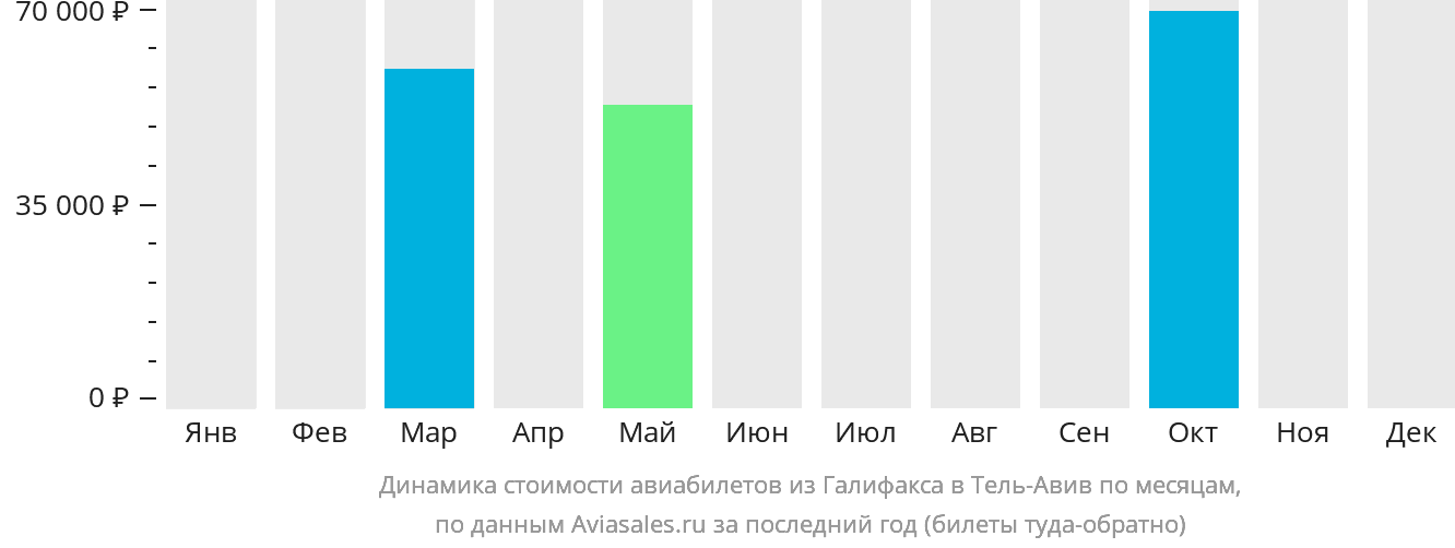 Динамика стоимости авиабилетов из Галифакса в Тель-Авив по месяцам