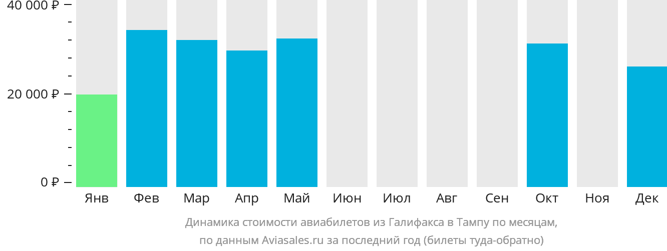 Динамика стоимости авиабилетов из Галифакса в Тампу по месяцам