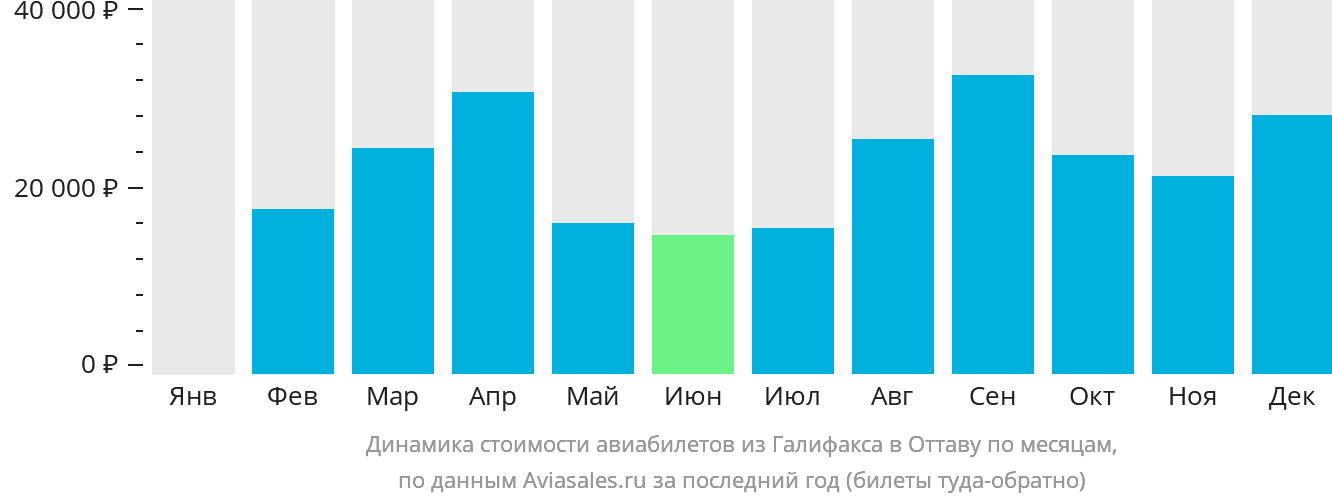 Динамика стоимости авиабилетов из Галифакса в Оттаву по месяцам