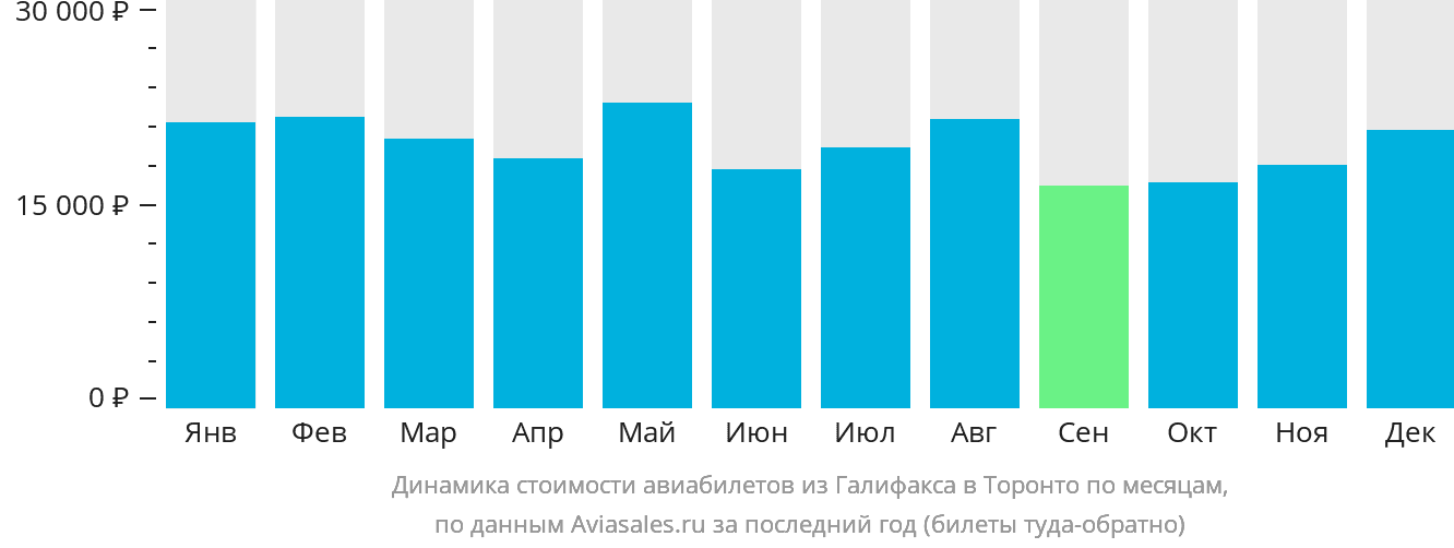 Динамика стоимости авиабилетов из Галифакса в Торонто по месяцам