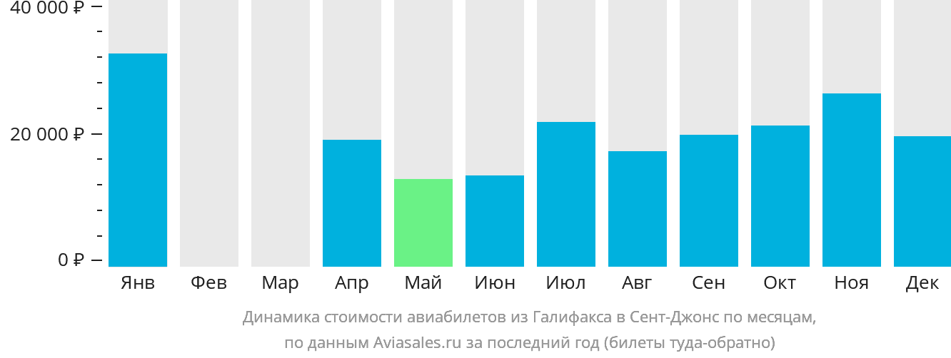 Динамика стоимости авиабилетов из Галифакса в Сент-Джонс по месяцам