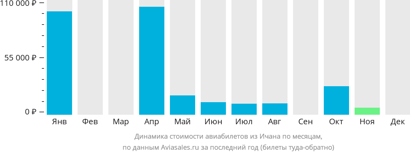 Динамика стоимости авиабилетов из Ичана по месяцам