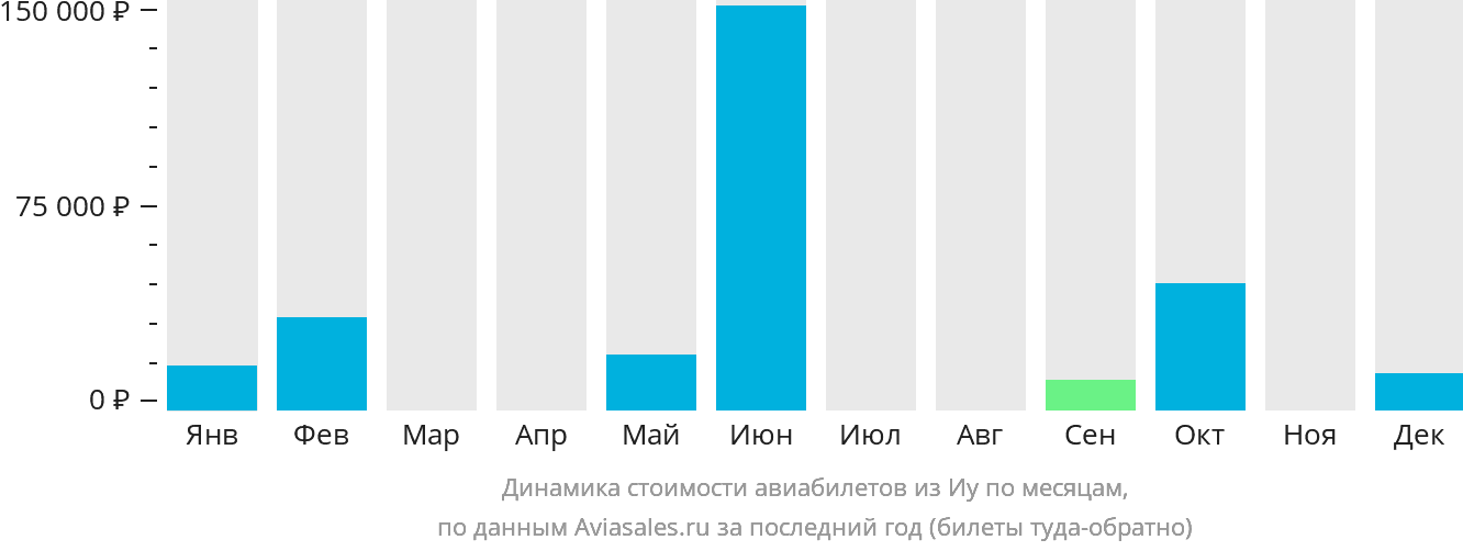 Динамика стоимости авиабилетов из Иу по месяцам